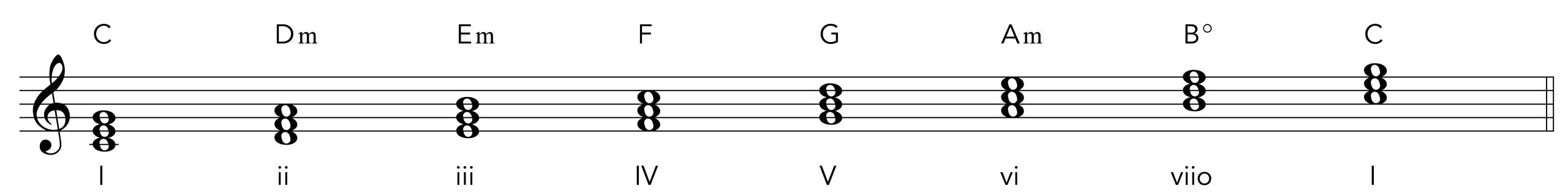 Diatonic chords with roman numerals