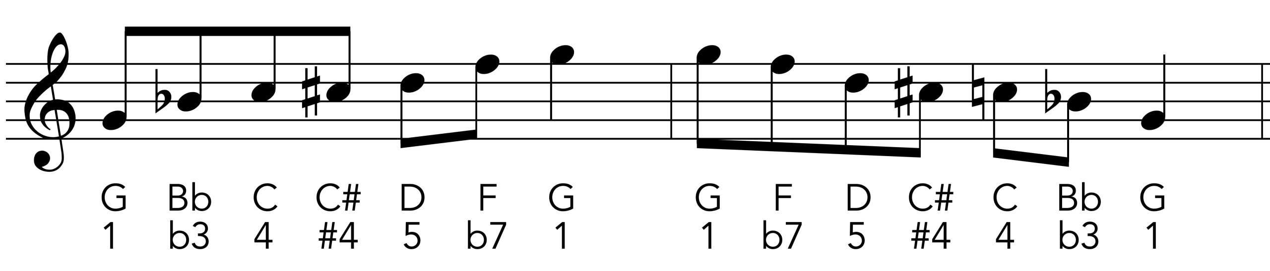 Boogie Woogie G Blues scale